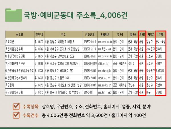 한국콘텐츠미디어,2023 국방·예비군동대 주소록 CD