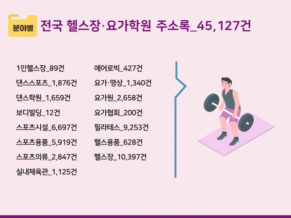 한국콘텐츠미디어,2024 전국 헬스장·요가학원 주소록 CD